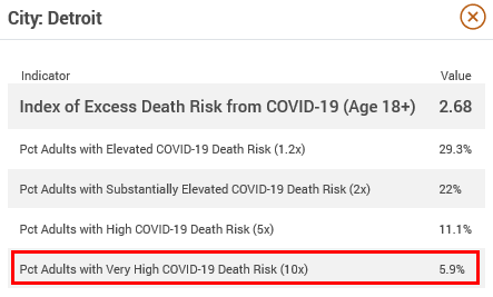 Table of percent of adults at various risk levels in Detroit. 5.9% of adults are 10x more likely to die of COVID-19 than average.