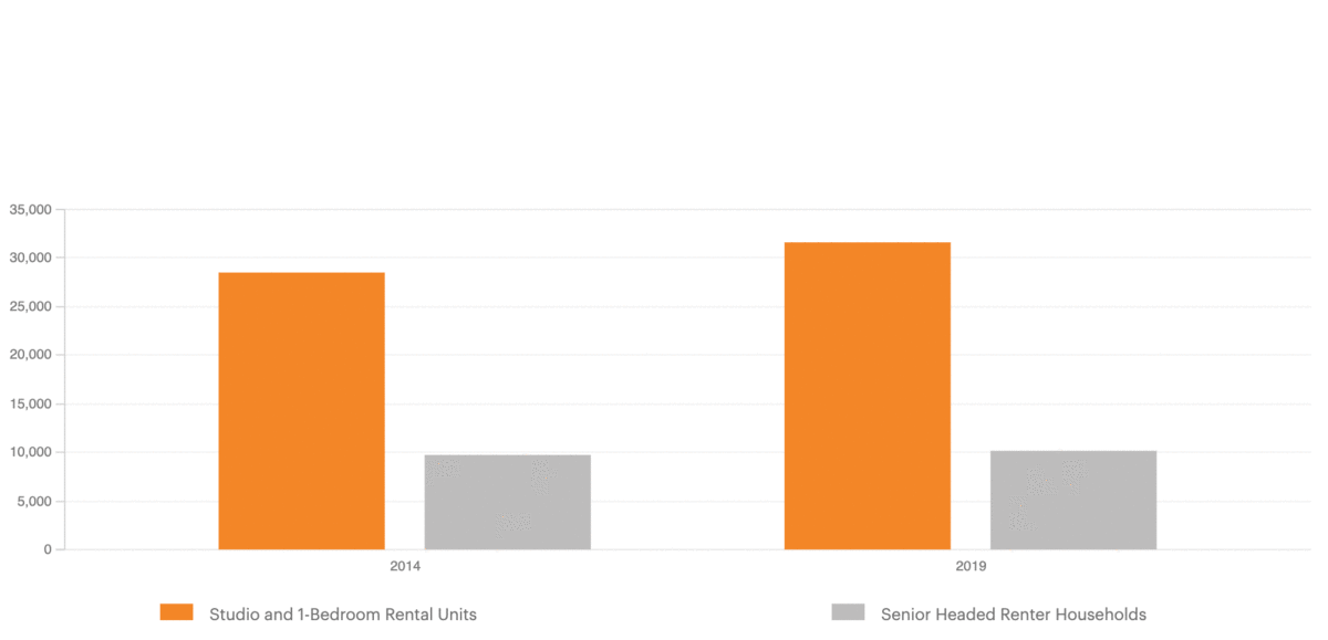 Pittsburgh&rsquo;s overall housing stock is keeping pace with the needs of the senior demographic